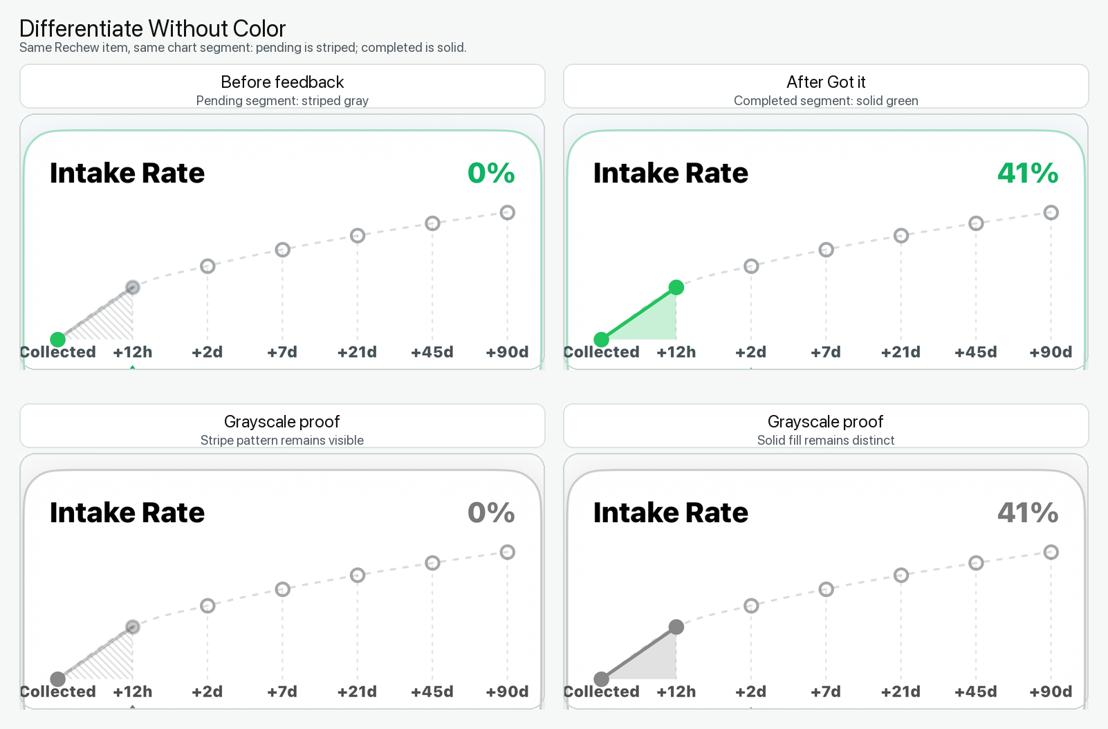 Differentiate Without Color comparison showing striped pending state and solid completed state in color and grayscale